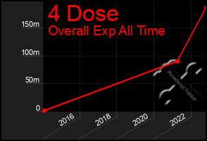 Total Graph of 4 Dose