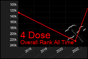 Total Graph of 4 Dose