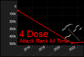 Total Graph of 4 Dose