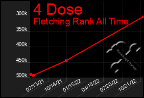 Total Graph of 4 Dose
