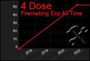 Total Graph of 4 Dose