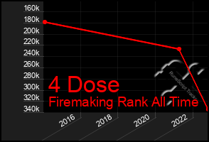 Total Graph of 4 Dose