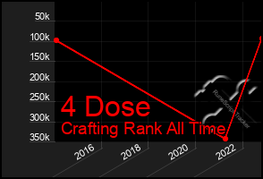 Total Graph of 4 Dose