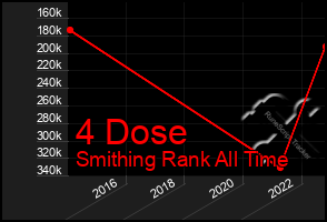 Total Graph of 4 Dose