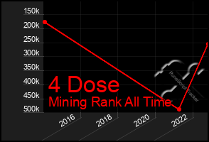 Total Graph of 4 Dose