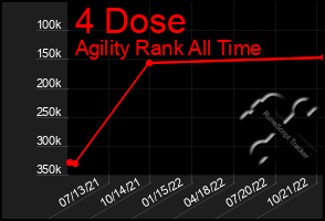 Total Graph of 4 Dose