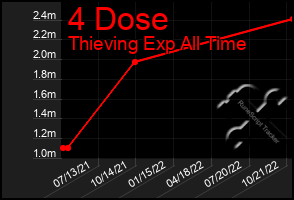 Total Graph of 4 Dose