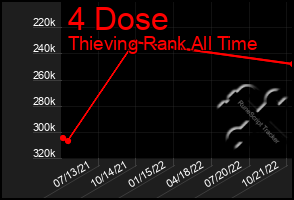 Total Graph of 4 Dose
