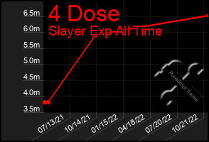 Total Graph of 4 Dose