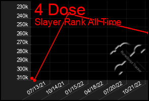 Total Graph of 4 Dose