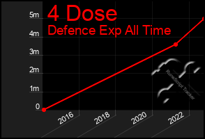 Total Graph of 4 Dose