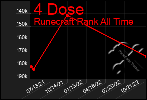 Total Graph of 4 Dose