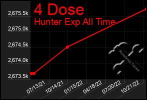 Total Graph of 4 Dose
