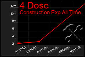 Total Graph of 4 Dose