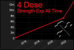 Total Graph of 4 Dose