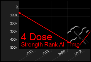 Total Graph of 4 Dose