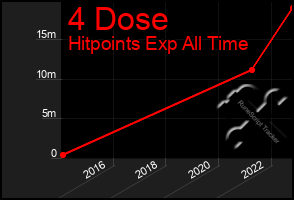 Total Graph of 4 Dose