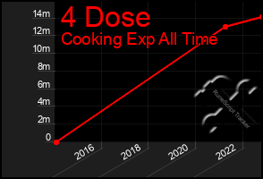 Total Graph of 4 Dose