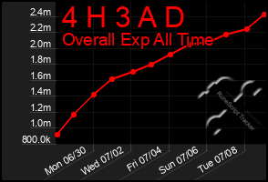 Total Graph of 4 H 3 A D