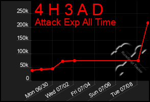 Total Graph of 4 H 3 A D