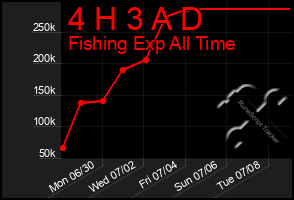 Total Graph of 4 H 3 A D