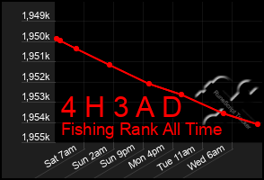 Total Graph of 4 H 3 A D