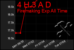 Total Graph of 4 H 3 A D