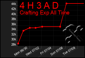 Total Graph of 4 H 3 A D