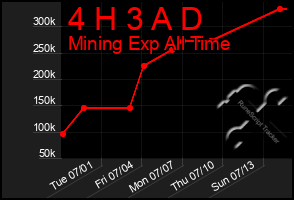 Total Graph of 4 H 3 A D
