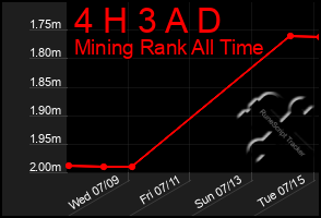 Total Graph of 4 H 3 A D