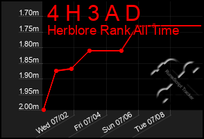 Total Graph of 4 H 3 A D
