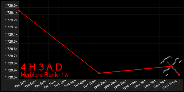 Last 7 Days Graph of 4 H 3 A D