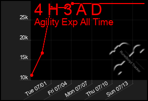 Total Graph of 4 H 3 A D