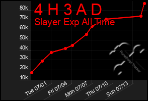 Total Graph of 4 H 3 A D