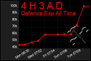 Total Graph of 4 H 3 A D
