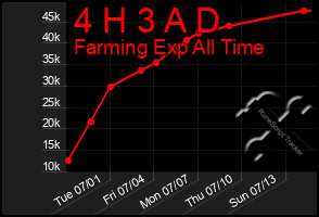 Total Graph of 4 H 3 A D