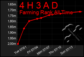 Total Graph of 4 H 3 A D