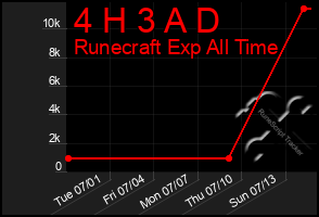 Total Graph of 4 H 3 A D