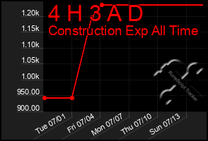Total Graph of 4 H 3 A D