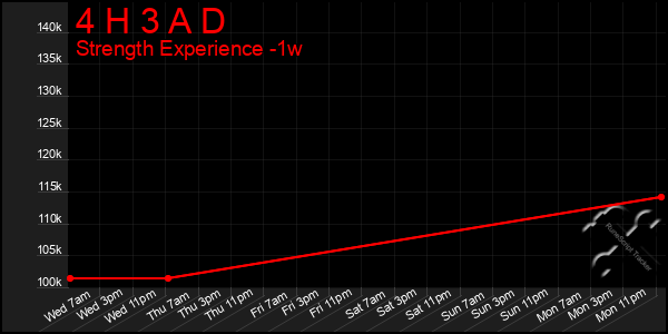 Last 7 Days Graph of 4 H 3 A D