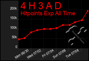 Total Graph of 4 H 3 A D