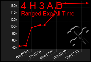 Total Graph of 4 H 3 A D