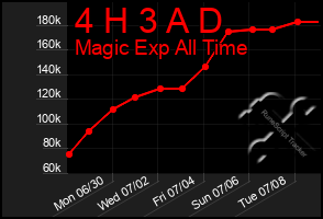 Total Graph of 4 H 3 A D