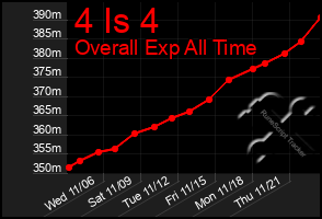 Total Graph of 4 Is 4