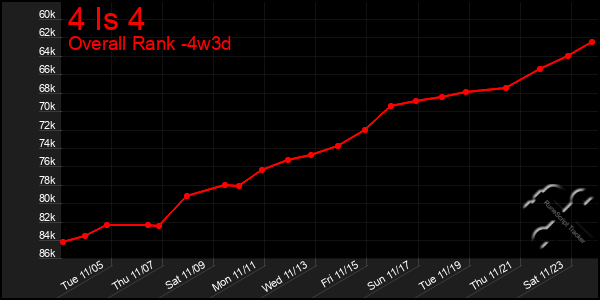 Last 31 Days Graph of 4 Is 4