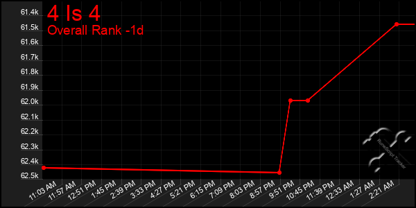 Last 24 Hours Graph of 4 Is 4