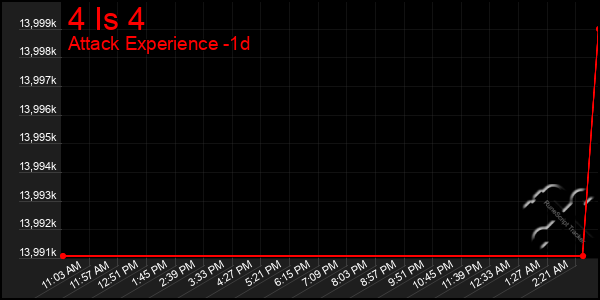 Last 24 Hours Graph of 4 Is 4