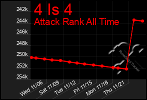 Total Graph of 4 Is 4