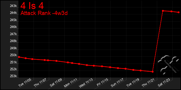 Last 31 Days Graph of 4 Is 4