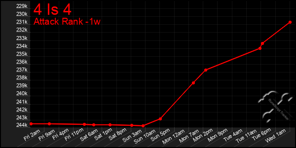 Last 7 Days Graph of 4 Is 4